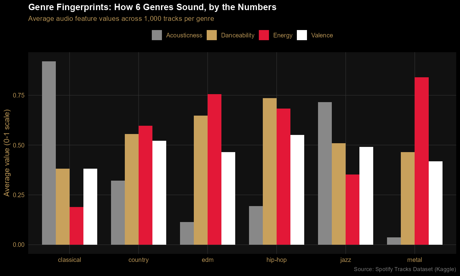 Bar chart comparing average danceability, energy, valence, and acousticness across six music genres: classical, country, EDM, hip-hop, jazz, and metal