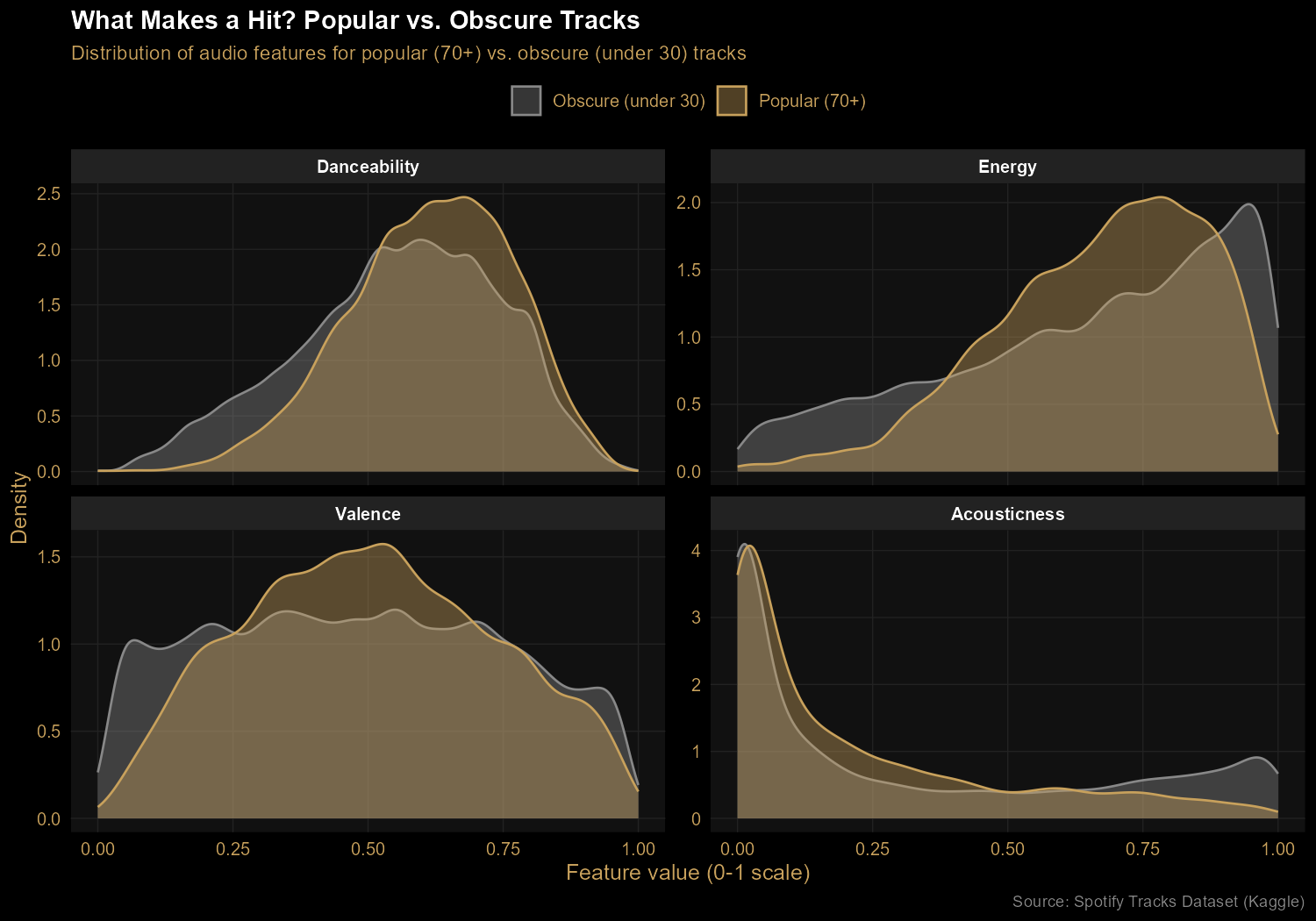 Density plot comparing audio feature distributions of popular tracks (popularity 70 or above) versus obscure tracks (under 30) across four features: danceability, energy, valence, and acousticness